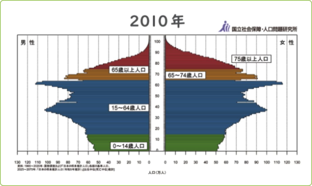 超高齢社会の現状と今後