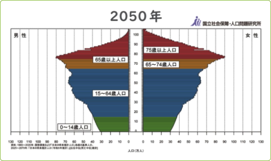 超高齢社会の現状と今後